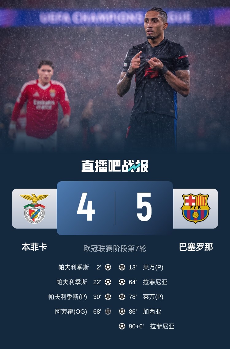  又是互捅局？巴薩、本菲卡歐冠聯(lián)賽階段曾貢獻(xiàn)5-4絕殺名局