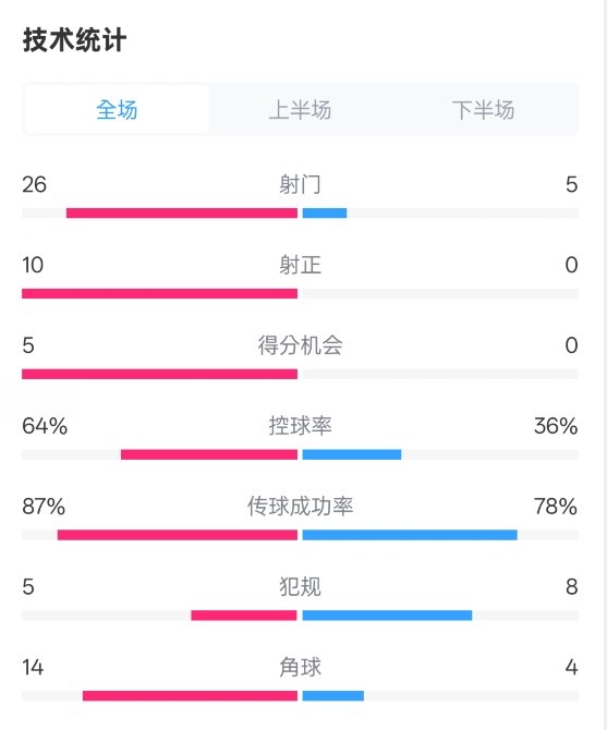  碾壓！利物浦4-0熱刺數(shù)據(jù)：射門26-5，射正10-0，控球率64%-36%