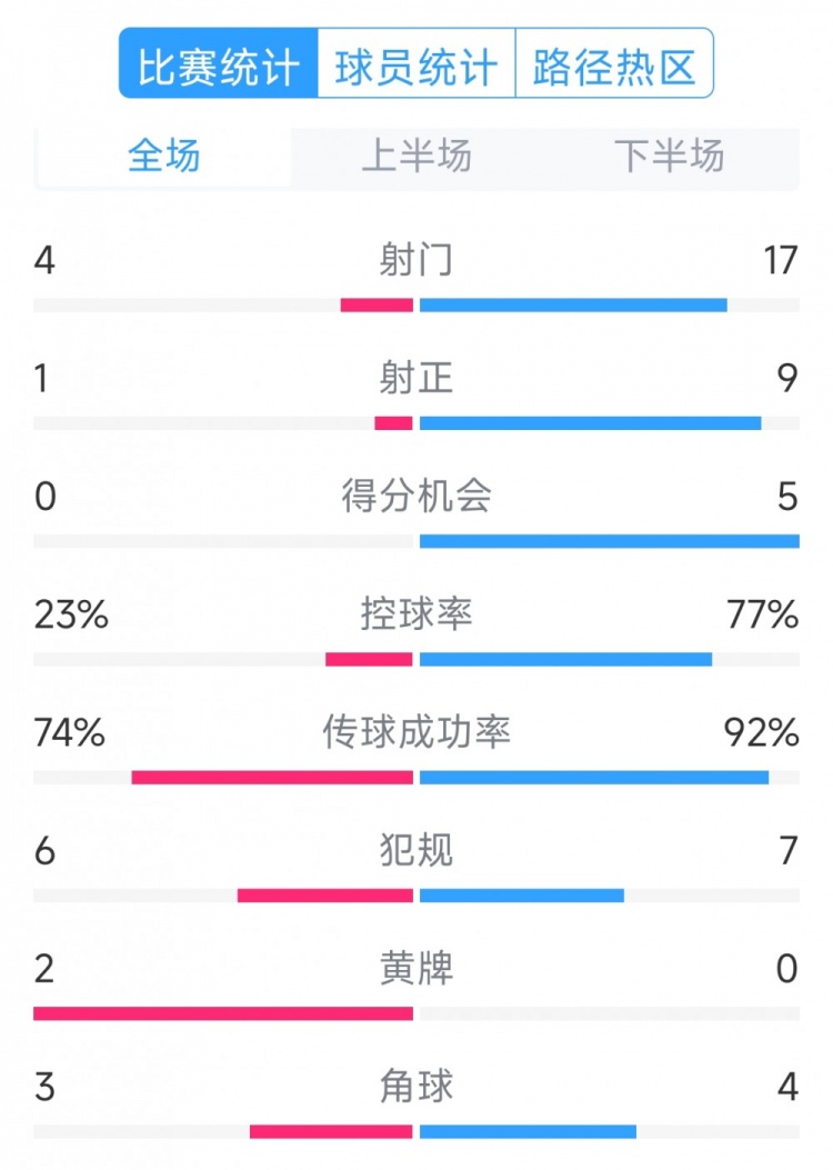  巴薩5-0瓦倫西亞全場數(shù)據(jù)：射門17-4，射正9-1，得分機會5-0
