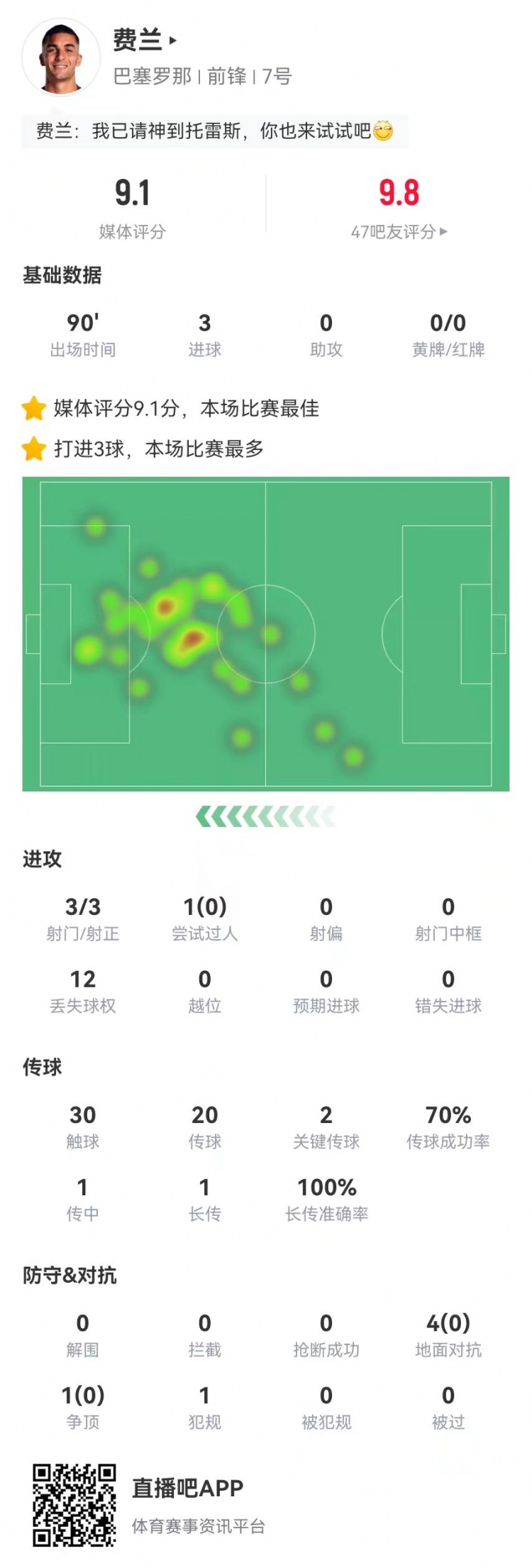  請叫托雷斯！費蘭本場3射3正3球 2關(guān)鍵傳球+5對抗0成功 9.1分最高