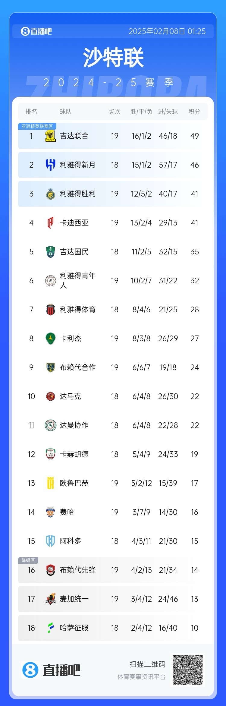  沙特聯(lián)積分榜：利雅得勝利聯(lián)賽四連勝排第3，落后榜首8分