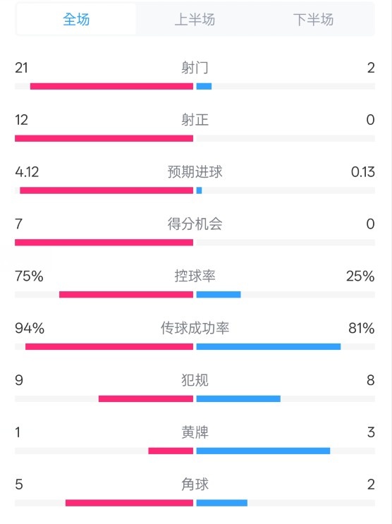  碾壓！拜仁3-0不萊梅數(shù)據(jù)：射門21-2，射正12-0，控球率75%-25%