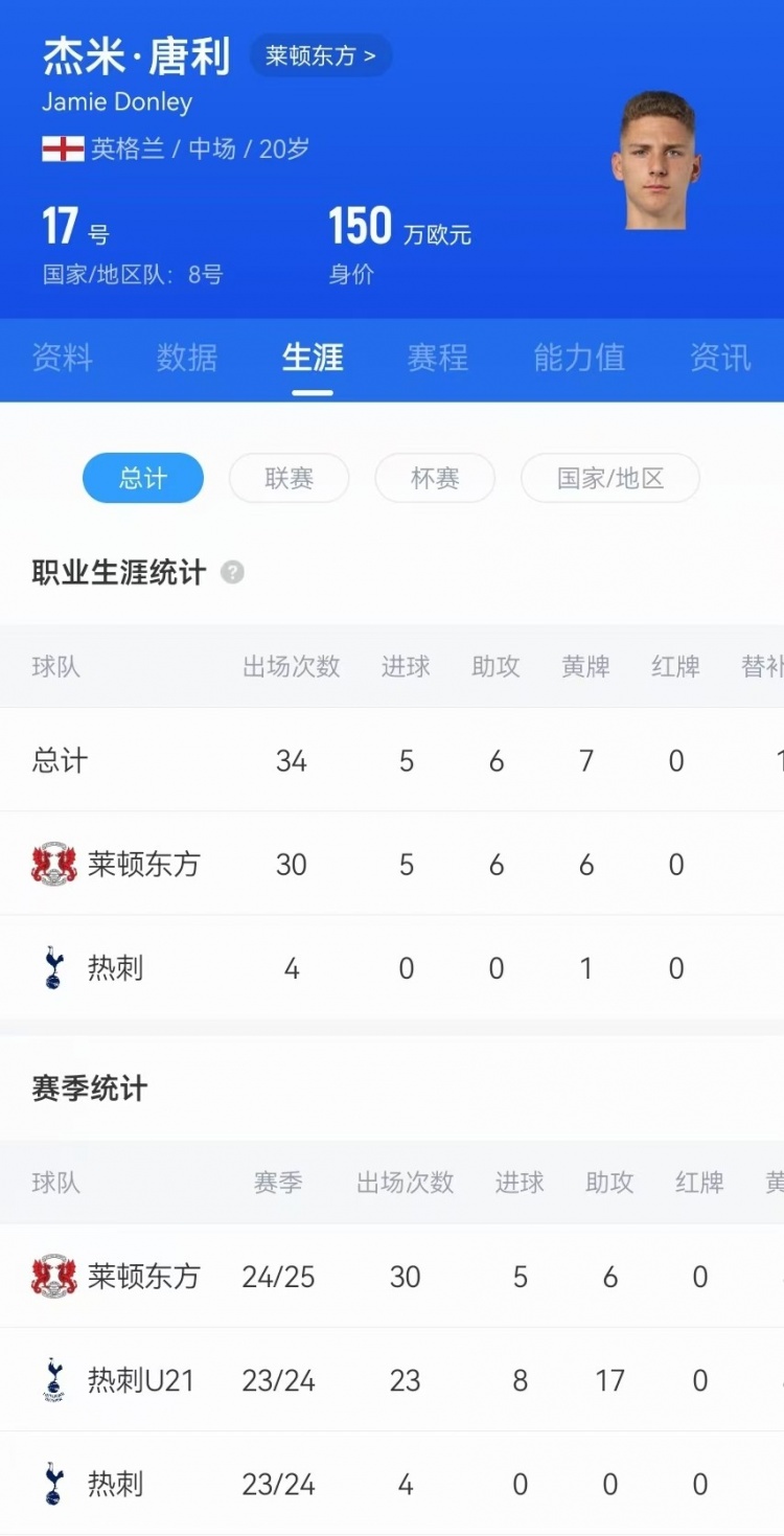  驚天吊射！20歲影鋒唐利是熱刺青訓(xùn)，本賽季被外租萊頓30場5球6助