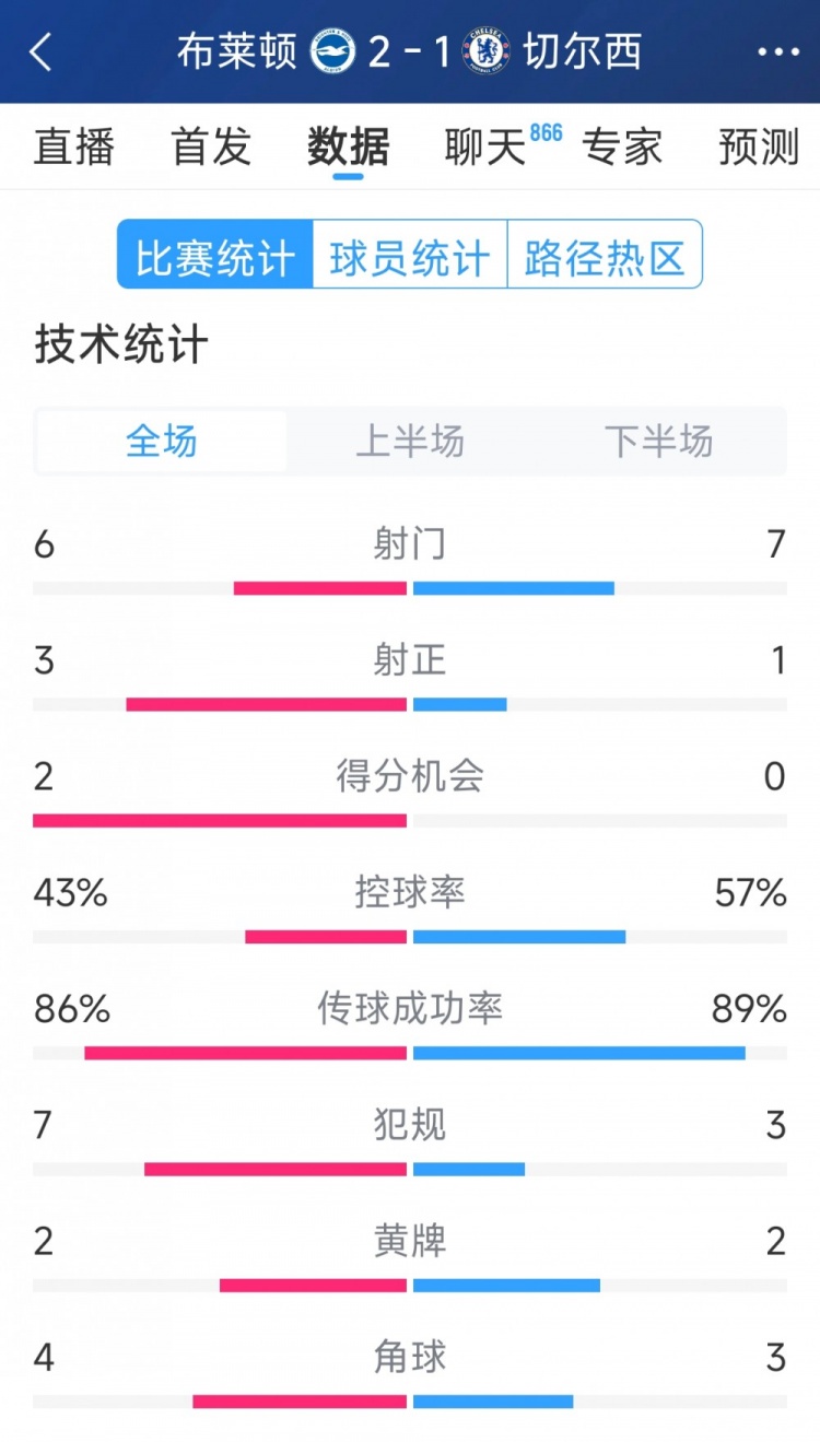  效率差距大，切爾西1-2布萊頓全場數(shù)據(jù)：射門7-6，射正1-3