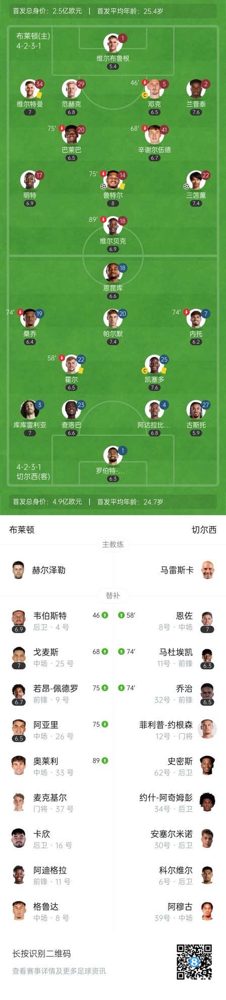  四層大巴人沒了？切爾西足總杯只換3人&1個(gè)小將，替補(bǔ)席全是小孩