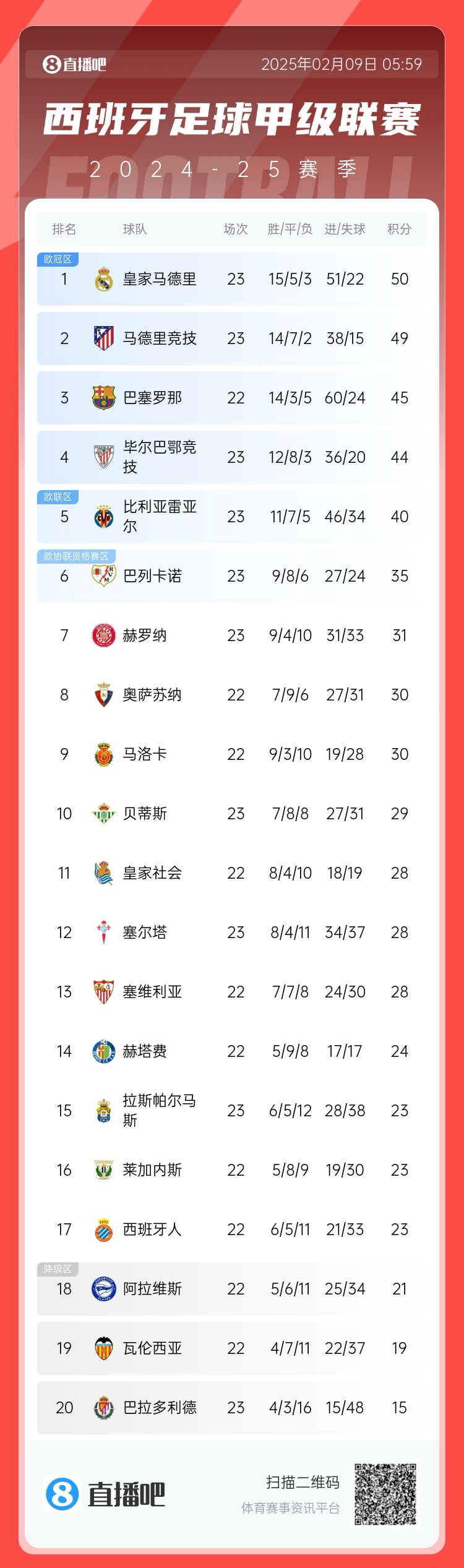  西甲積分榜：皇馬50分第1，馬競49分第2 ，巴薩少賽45分第3