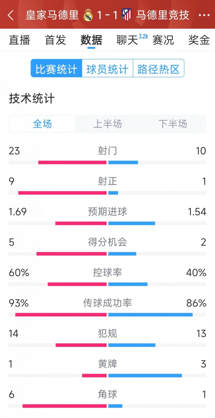  皇馬1-1馬競全場數(shù)據(jù)：射門23-10，射正9-1，得分機會5-2