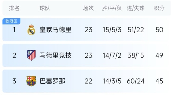  機(jī)會來了！巴薩少賽1場落后皇馬5分，第35輪還有一場國家德比