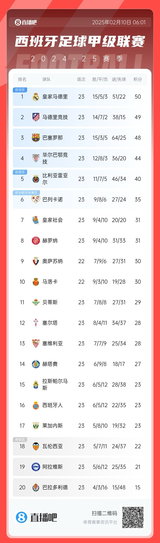  三強(qiáng)爭(zhēng)冠！西甲積分榜：巴薩第三距榜首皇馬2分，馬競(jìng)第二落后1分