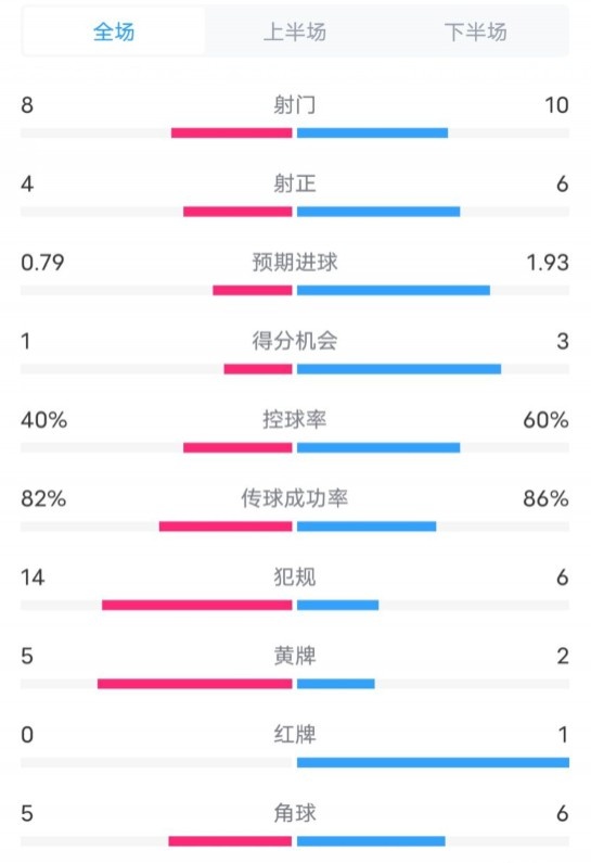  塞維利亞1-4巴薩全場數(shù)據(jù)：射門8-10，射正4-6，控球率40-60%