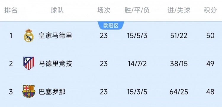  競爭激烈！西甲23輪之后皇薩競只相差2分，2013-2014賽季之后首次