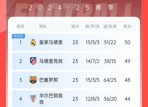  再刺激一次！13/14賽季皇薩競(jìng)23輪3隊(duì)同分&爭(zhēng)冠到末輪，今年差2分