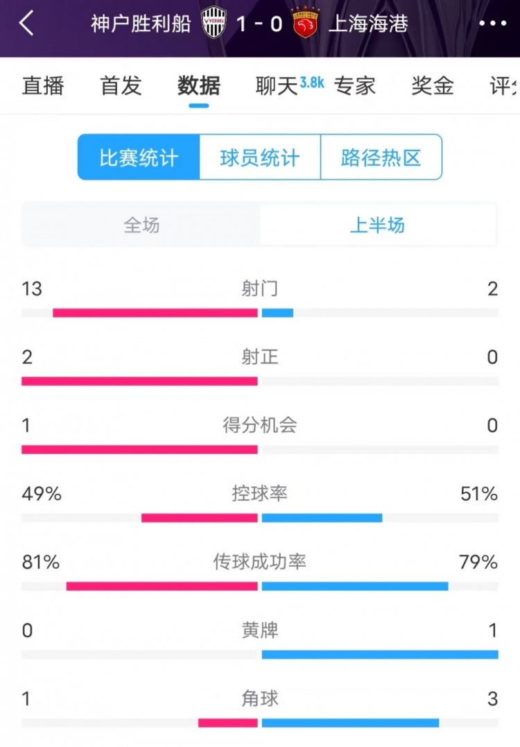  被全面壓制 ！神戶半場(chǎng)13次射門，海港2射門0射正