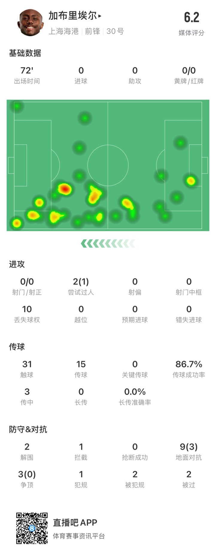  海港外援加布里埃爾對(duì)陣神戶(hù)數(shù)據(jù)：72分鐘0射，10次丟失球權(quán)