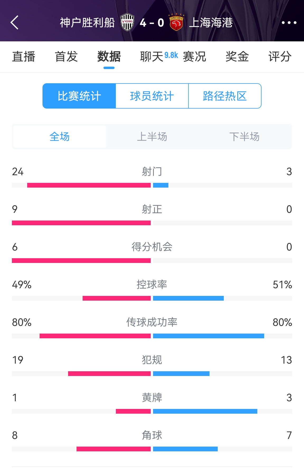  單方面碾壓！海港0-4神戶全場(chǎng)數(shù)據(jù)：射門3-24！射正0-9！