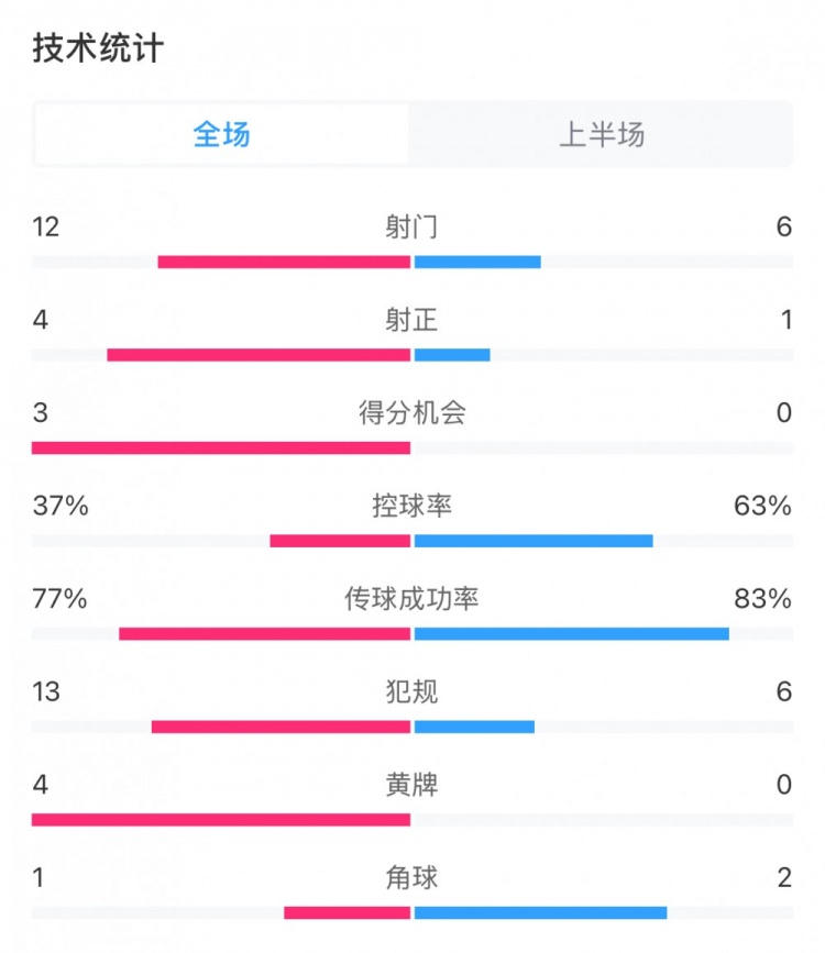  高效！泰山vs光州半場(chǎng)數(shù)據(jù)：泰山4次射正打進(jìn)3球，控球率37%