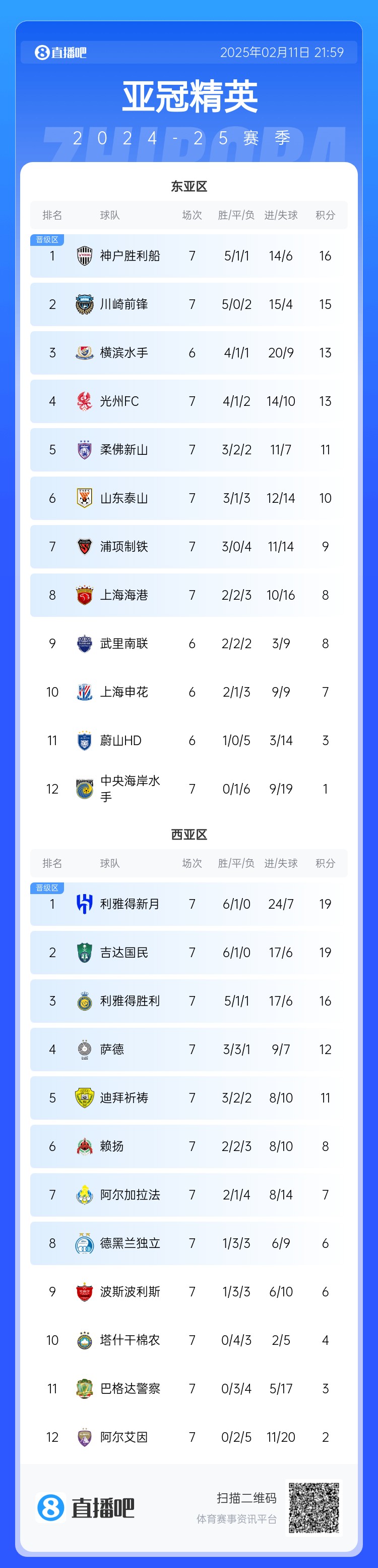  亞冠積分榜：泰山10分升至第6重回晉級(jí)區(qū)，海港慘敗跌至第8