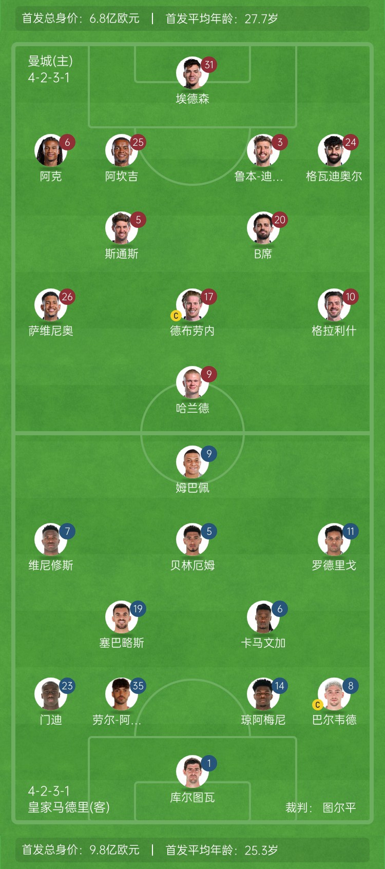  ??巔峰對決！曼城vs皇馬首發(fā)身價對比：曼城6.8億歐 皇馬9.8億歐