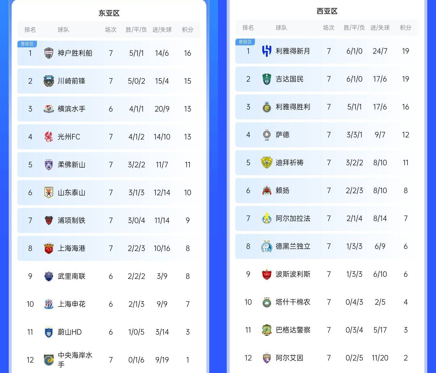  決賽日本vs沙特？亞冠東區(qū)J聯(lián)賽3隊(duì)前三，西區(qū)沙特聯(lián)3隊(duì)斷層領(lǐng)跑