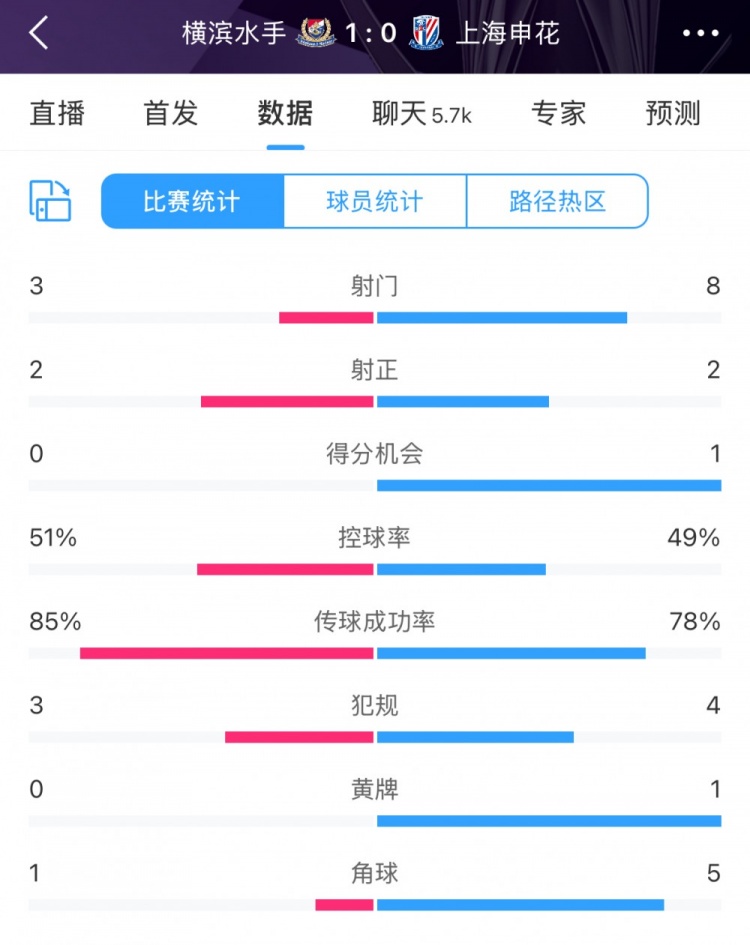  半場(chǎng)數(shù)據(jù)：申花不輸橫濱水手，射門次數(shù)8比3占優(yōu)&控球五五開(kāi)