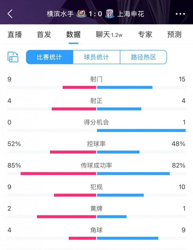  全場數(shù)據(jù)：申花射門15比9占優(yōu)，射正4比4持平，惜敗橫濱尤為可惜