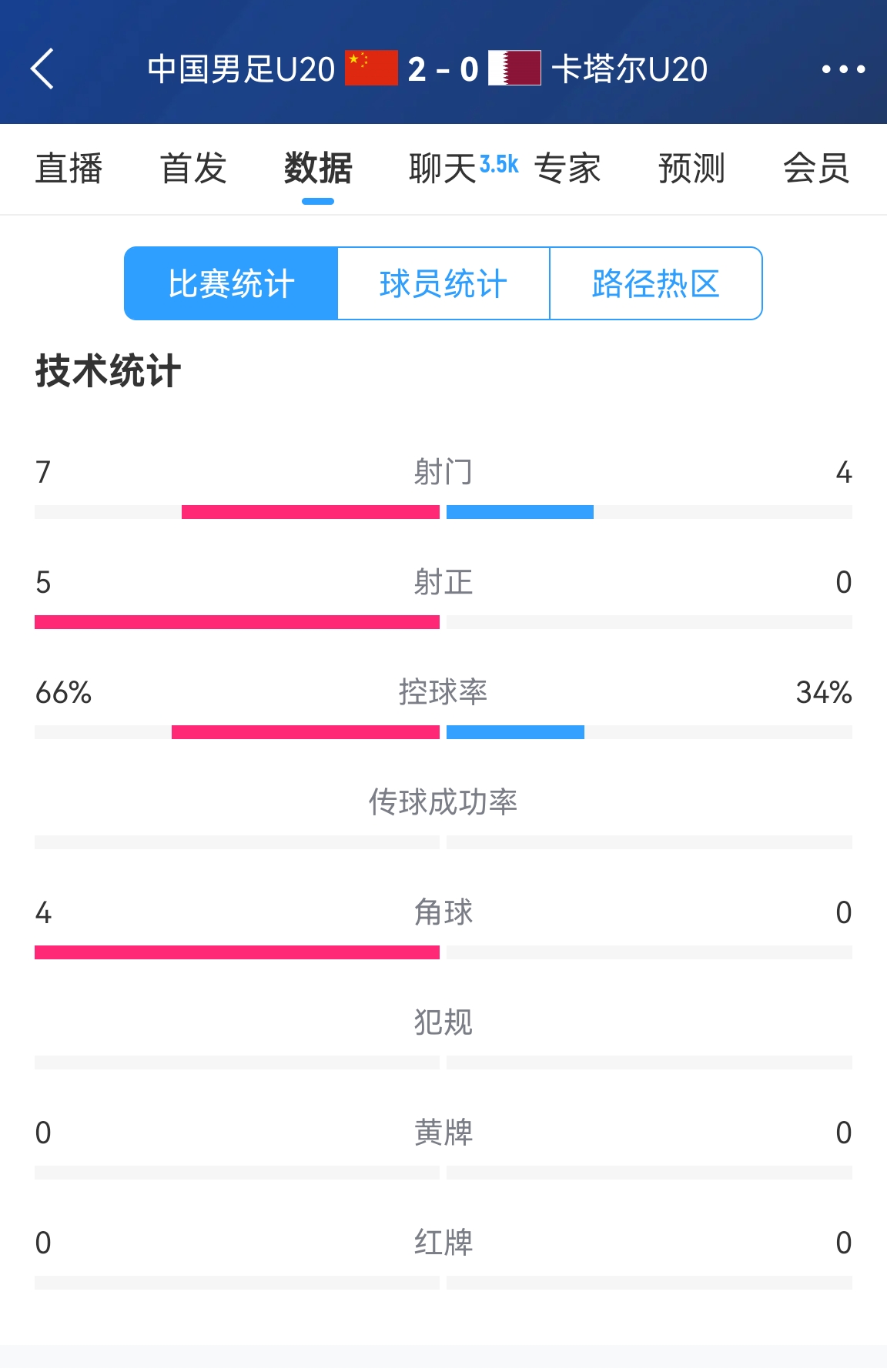  下半場(chǎng)繼續(xù)加油！國(guó)青半場(chǎng)2-0卡塔爾數(shù)據(jù)：控球率66%-34% 射正5-0