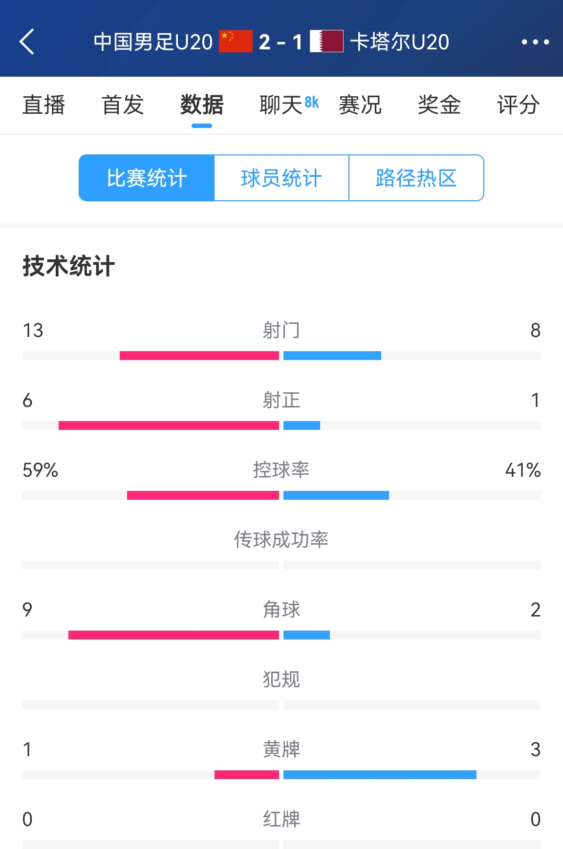  難得一見(jiàn)！U20國(guó)足控球率59%-41%領(lǐng)先，射正6-1領(lǐng)先，角球9-2領(lǐng)先