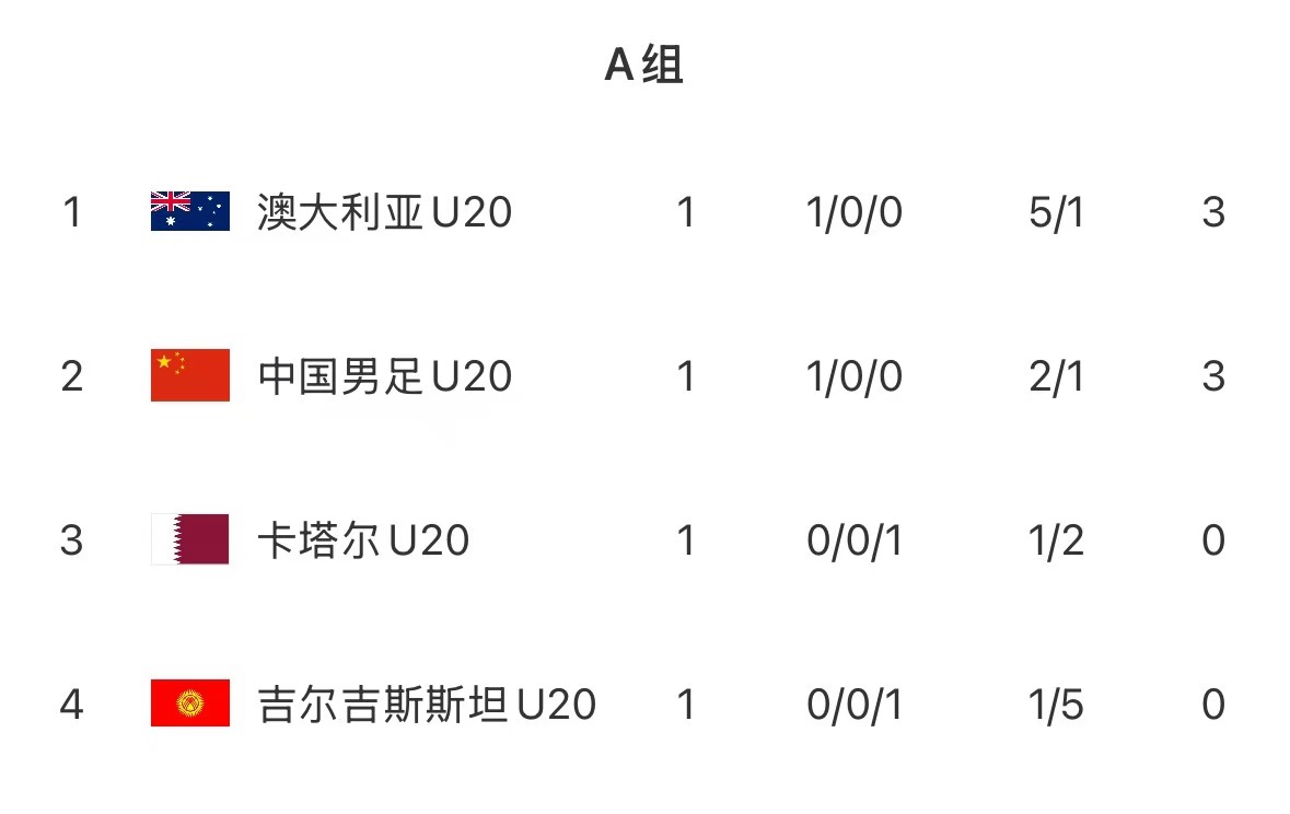  U20亞洲杯首輪積分榜：國(guó)青取開(kāi)門紅居第2，澳洲憑凈勝球優(yōu)勢(shì)居首