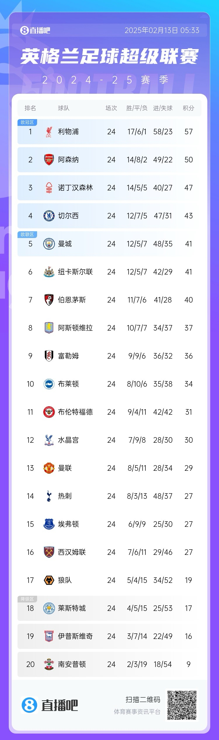  英超積分榜：利物浦遭絕平仍7分領(lǐng)跑，埃弗頓聯(lián)賽4場不敗排第15