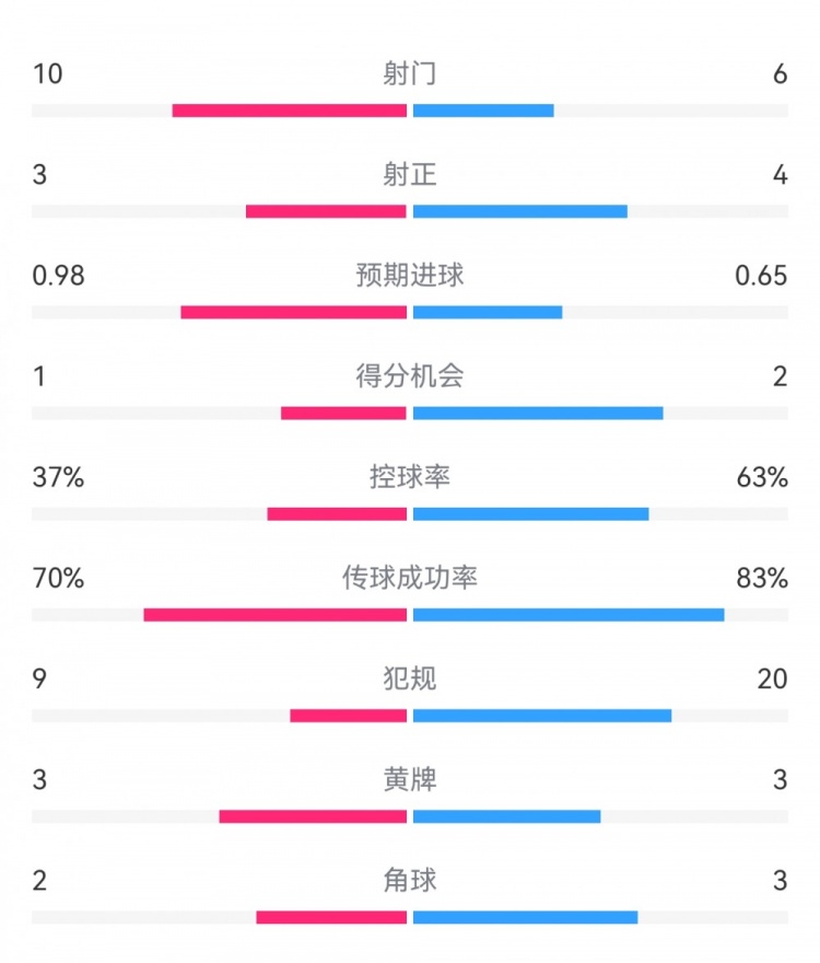  埃弗頓2-2利物浦?jǐn)?shù)據(jù)：射門10-6，射正3-4，得分機會1-2