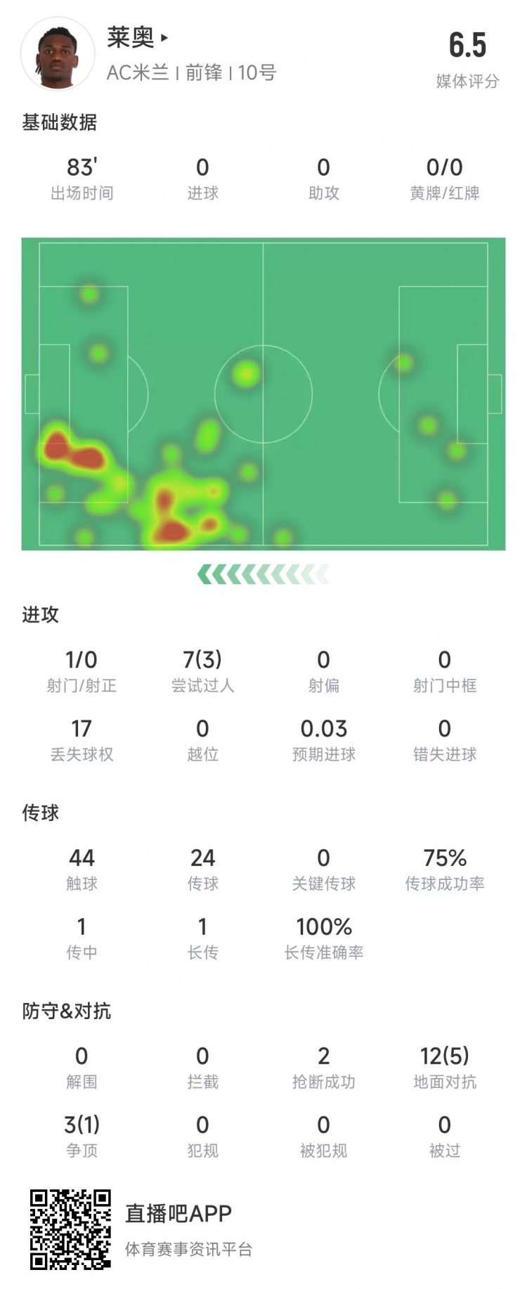  萊奧本場數(shù)據(jù)：1次射門0射正，15次對抗6次成功&獲評6.5分