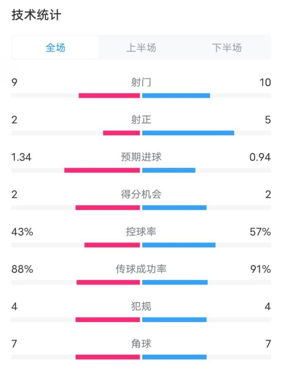  凱爾特人1-2拜仁全場數(shù)據(jù)：射門9-10，射正2-5，控球率43%-57%