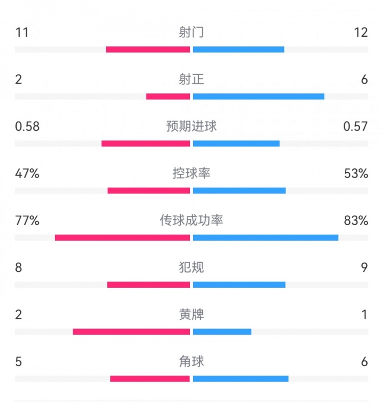  費耶諾德1-0米蘭數(shù)據(jù)：射門11-12，射正2-6，預(yù)期進(jìn)球0.58-0.57