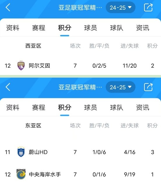  亞冠衛(wèi)冕冠軍阿爾艾因7場(chǎng)不勝，排名西亞區(qū)墊底提前出局