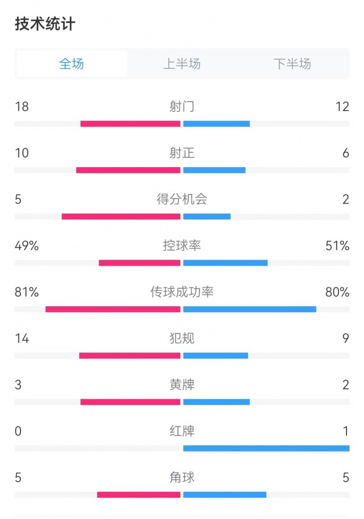 國(guó)民vs勝利全場(chǎng)數(shù)據(jù)：射門(mén)18-12、射正10-6、得分機(jī)會(huì)5-2