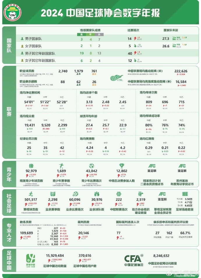  記者談中國足協(xié)數(shù)字年報(bào)：數(shù)字感覺很真實(shí)，和日韓肯定有差距