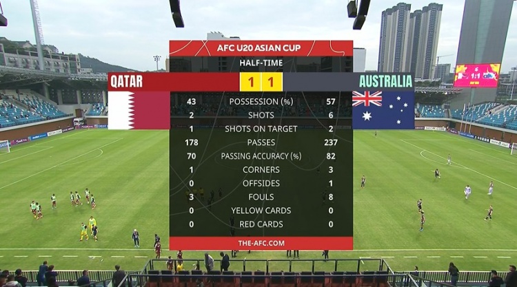  國青同組對手！半場-卡塔爾U20暫1-1澳大利亞U20