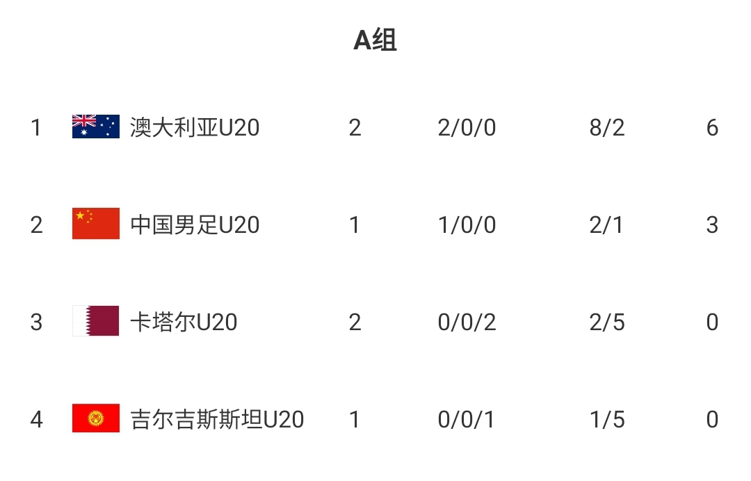 U20國青贏球即提前出線！積分榜：澳大利亞6分第一，卡塔爾0分第3