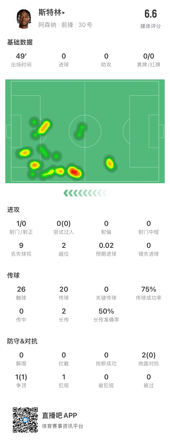  斯特林半場數(shù)據(jù)：9次丟失球權(quán)1次射門，2次越位，傳球成功率75%