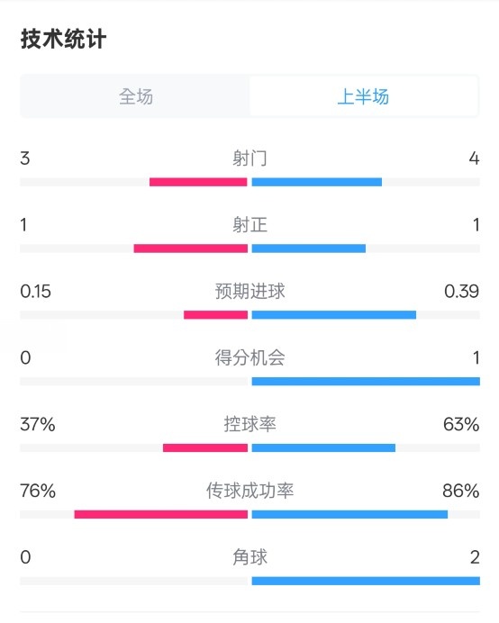  藍(lán)狐半場暫0-0阿森納數(shù)據(jù)：射門3-4，射正1-1，控球率37%-63%