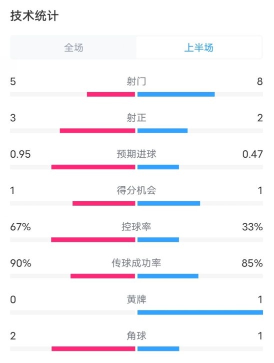  熱刺1-0曼聯(lián)半場(chǎng)數(shù)據(jù)：射門5-8，射正3-2，控球率67%-33%