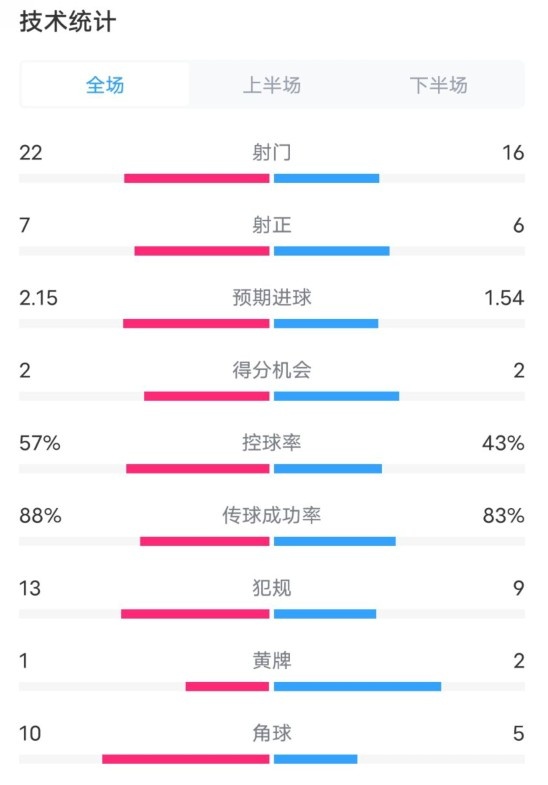 熱刺1-0曼聯(lián)全場數(shù)據(jù)：射門22-16，射正7-6，控球率57%-43%