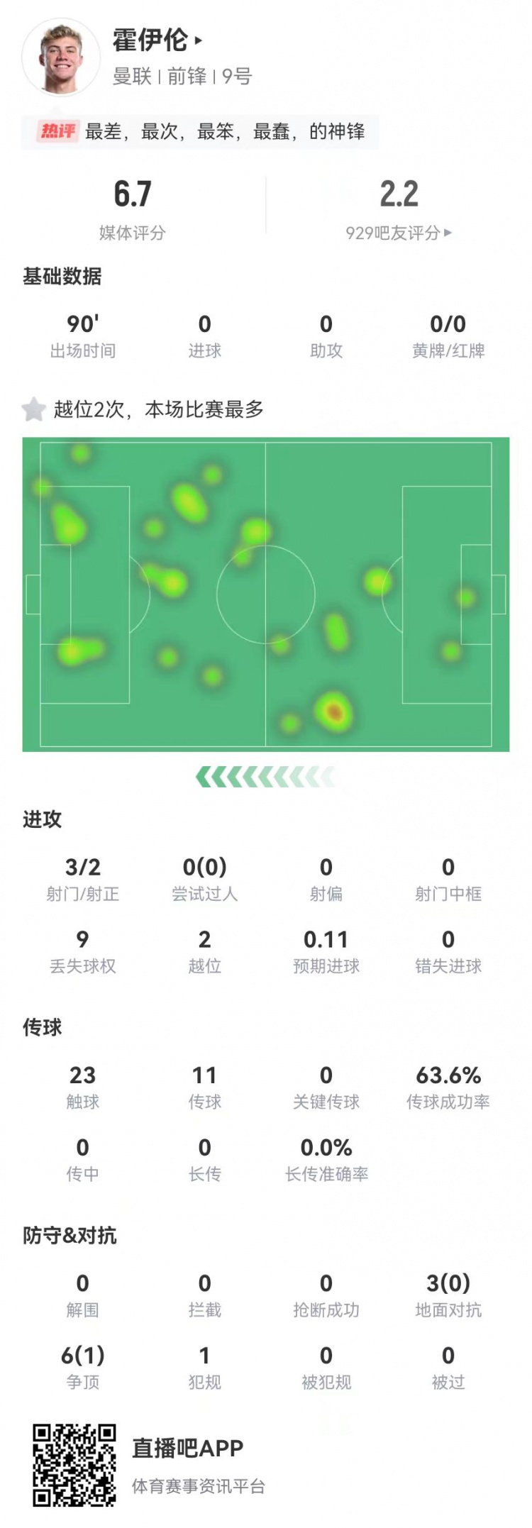  這是大中鋒？霍伊倫本場3射2正 9對抗僅1成功+2越位 獲評6.7分