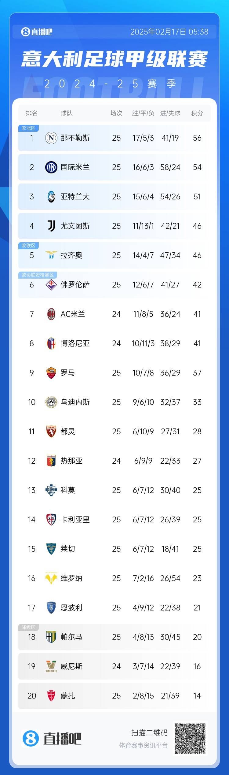  意甲積分榜：尤文聯(lián)賽3連勝升前四，國米無緣登頂距榜首2分