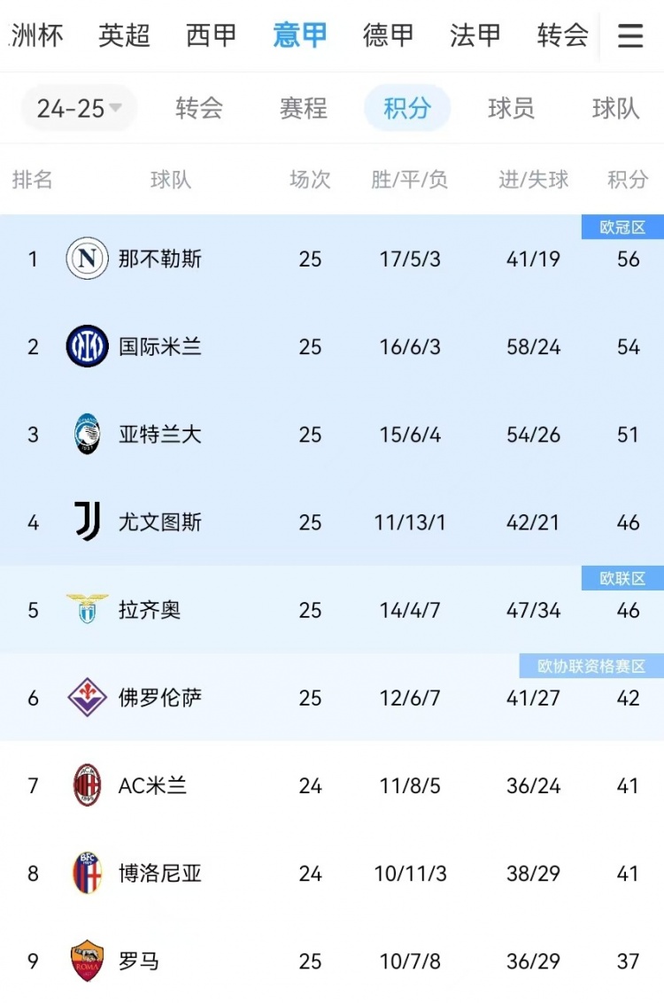  你剎我停！意甲前二本月7戰(zhàn)共1勝：那不勒斯3輪3分、國米4輪4分