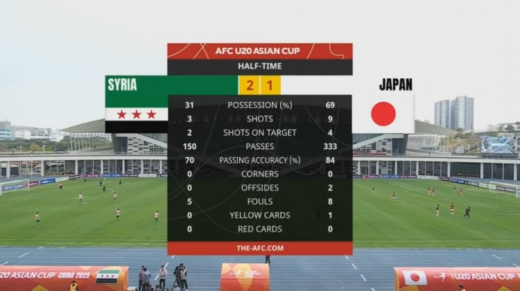  日本U20半場控球率近7成、射門9次，敘利亞U20隊(duì)2次射正進(jìn)2球