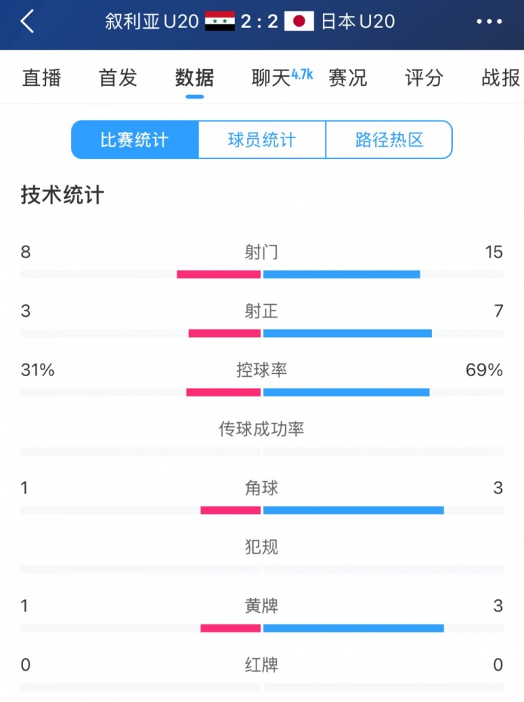  得勢不得勝，日本vs敘利亞全場數(shù)據(jù)：控球73開，射門是對(duì)手近2倍