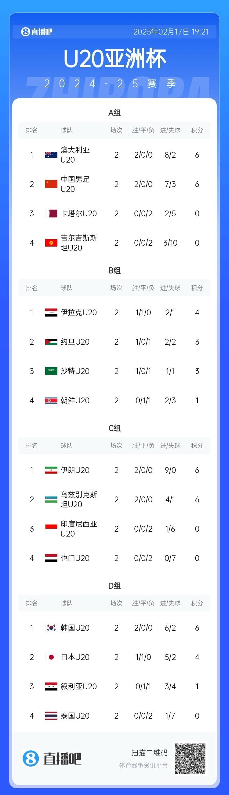  U20亞洲杯小組賽第二輪結(jié)束，中國(guó)、澳大利亞、韓國(guó)等5隊(duì)提前出線