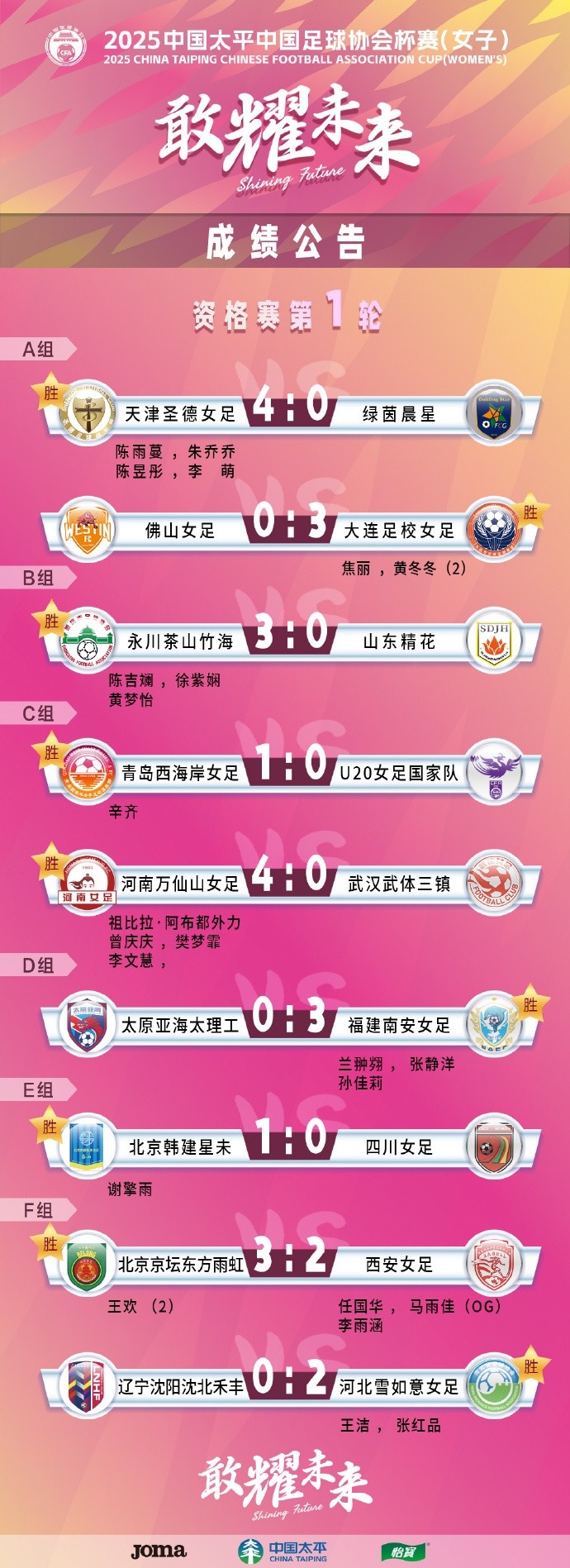  2025中國太平中國足球協(xié)會杯賽（女子）資格賽第一、二輪賽果