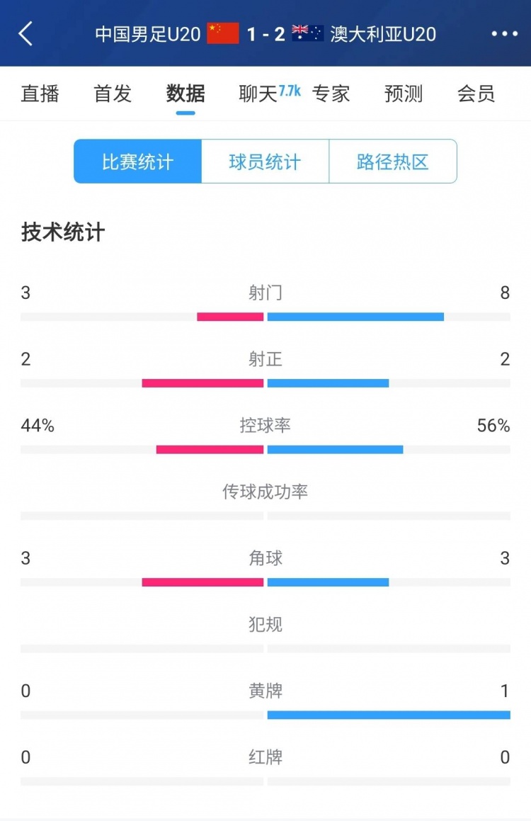  國青vs澳大利亞半場數(shù)據(jù)：射門次數(shù)3-8，控球率44%-56%